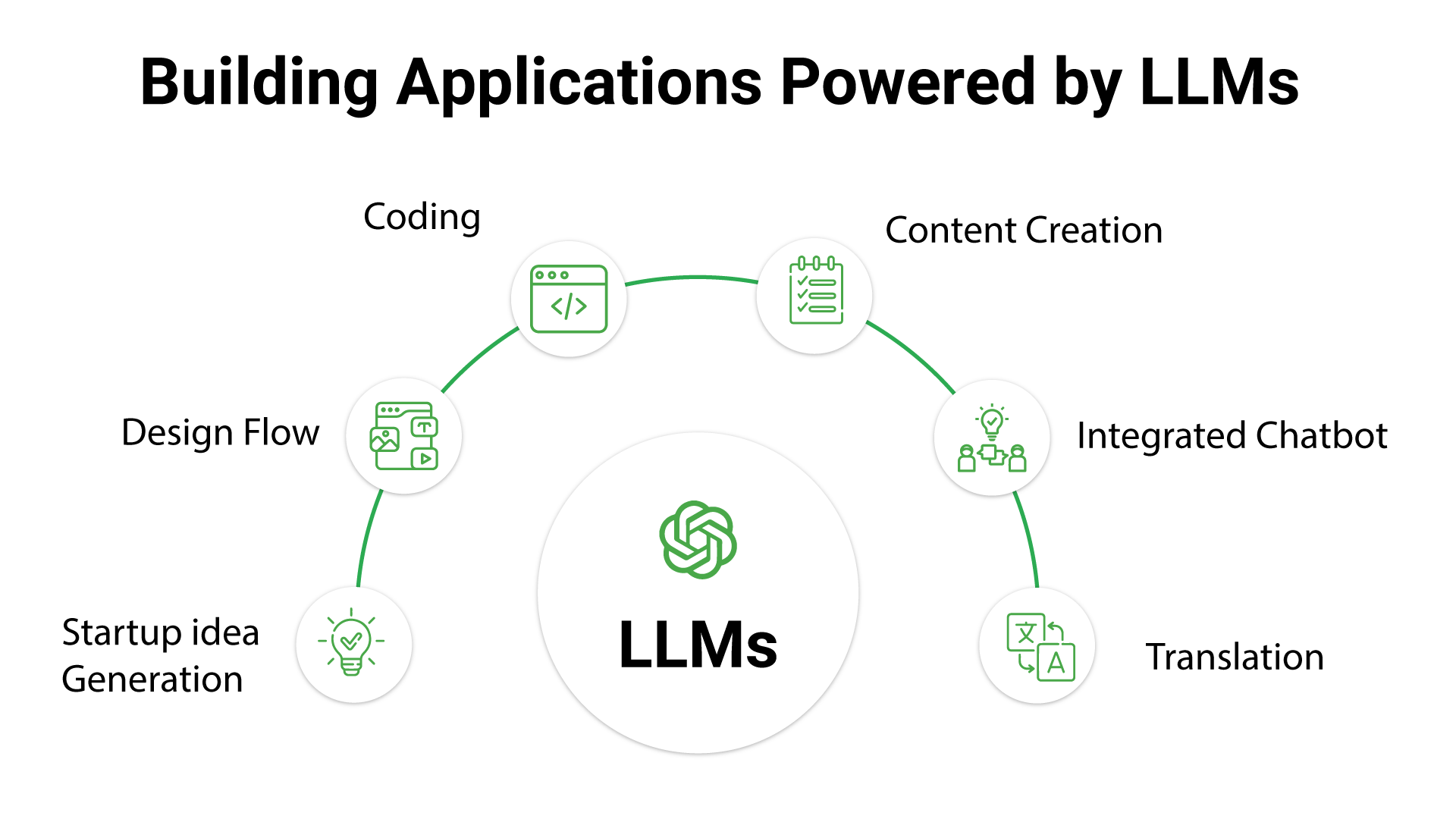 Designing applications using LLMs
