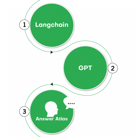 Design Apps using LangChain and GPT-Index-01